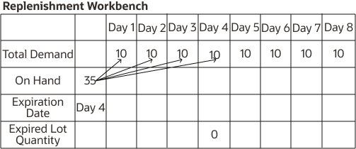 Figure showing Example 2 for consumption of on-hand lot by replenishment plan