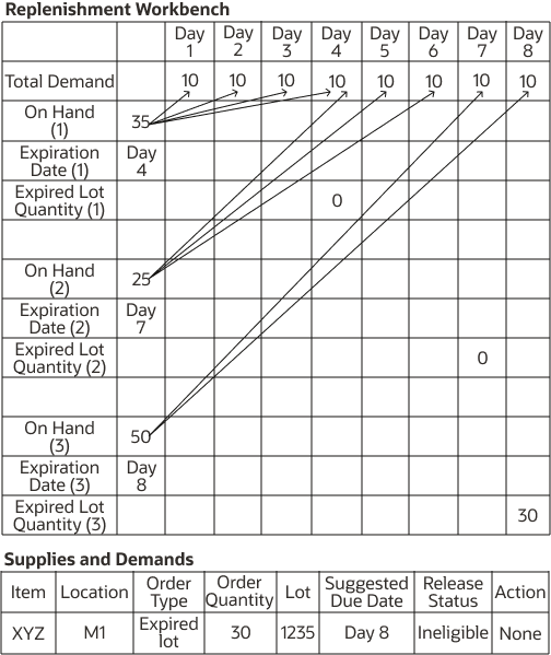 Figure showing Example 3 for consumption of on-hand lot by replenishment plan