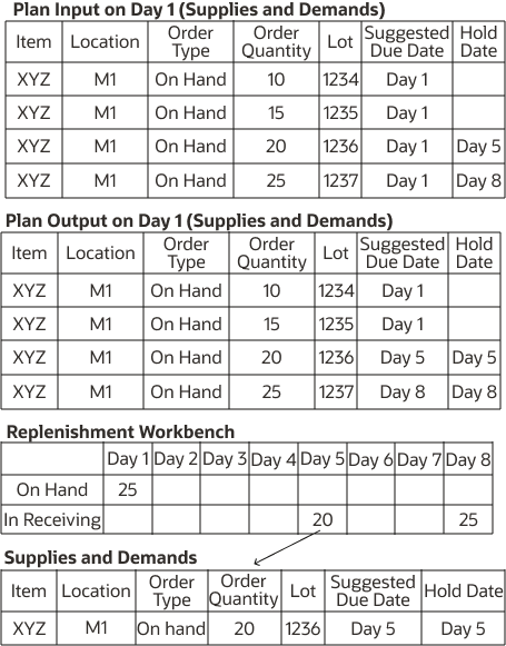 Figure showing Example 1 for determination of the suggested due date and In Receiving measure