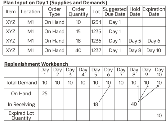 Figure showing Example 2 with hold dates and expiration dates