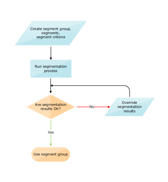 Flow chart depicting segmentation process.