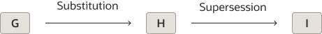 Figure depicting chain with substitution and supersession relationships
