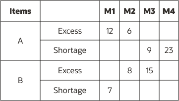 Figure depicting excess inventory and inventory shortage for locations