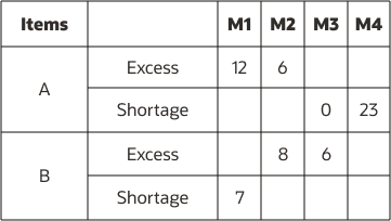 Figure depicting results of end item substitution and supersession within each location