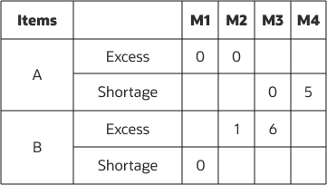 Figure depicting results of inventory rebalancing across locations of cluster