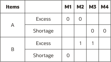 Figure depicting results of inventory rebalancing across locations of cluster with substitute and supersession items