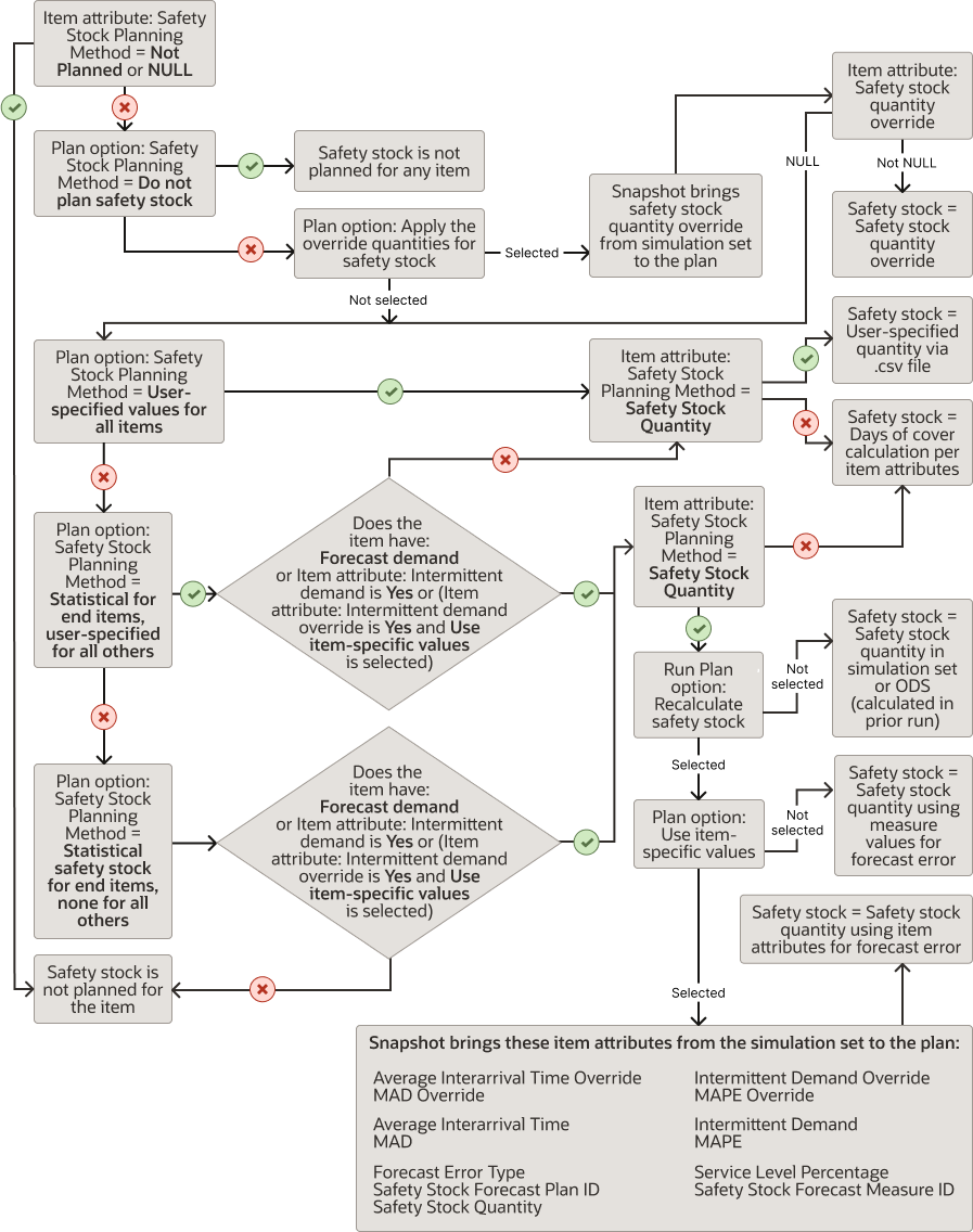 Flowchart showing which safety stock planning method is used, as determined by the options selected.