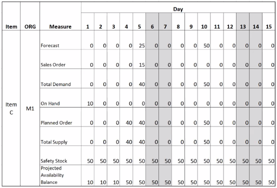 Safety Stock Planning with Lead Time Constraint