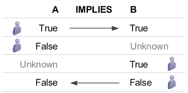 The effect of the Implies relation