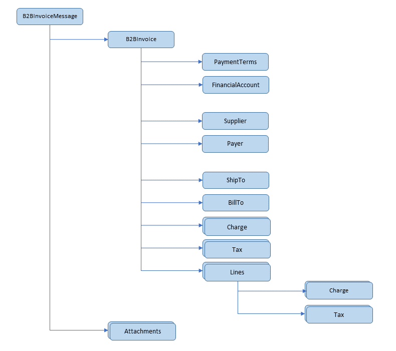 B2B Invoice Inbound Payload Structure