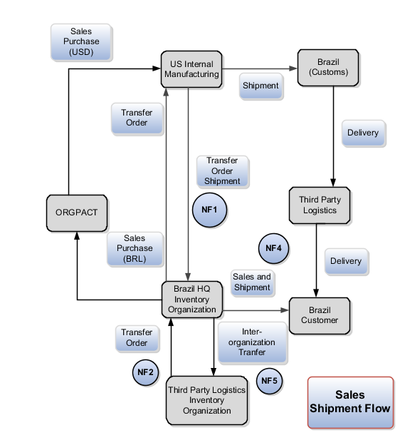 Import goods workflow