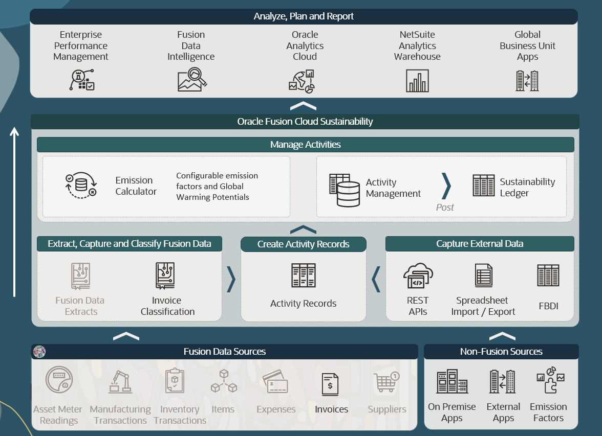 Data flow from various sources to analitics applications