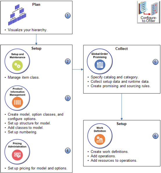 example sequence for the make flow