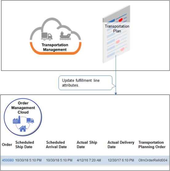flow that get transportation plan details from Transportation Management.