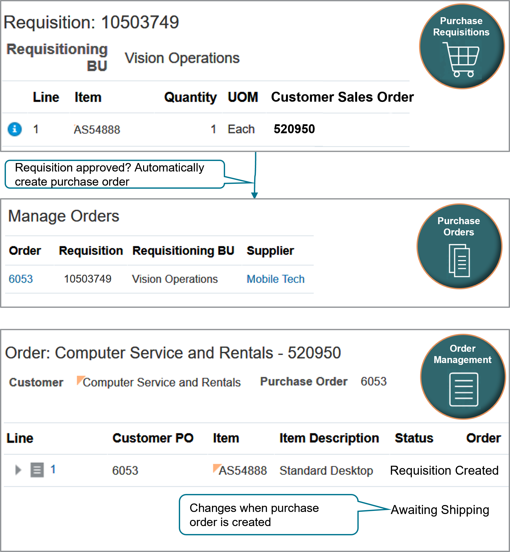 Procurement creates a purchase requisition, approves the requisition, creates a purchase order, then sends the purchase order to the supplier.