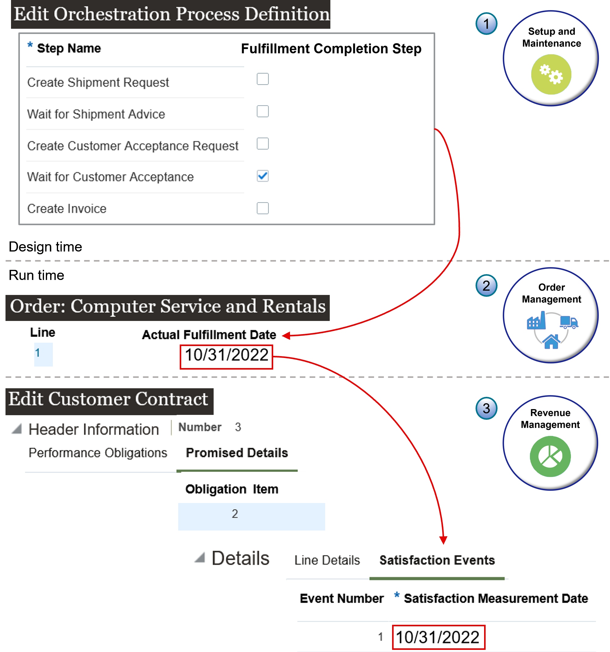 Oracle Order Management comes predefined to send the shipment date to Oracle Revenue Management. You can send a different date.