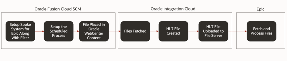 End-to-end Integration Process With Epic