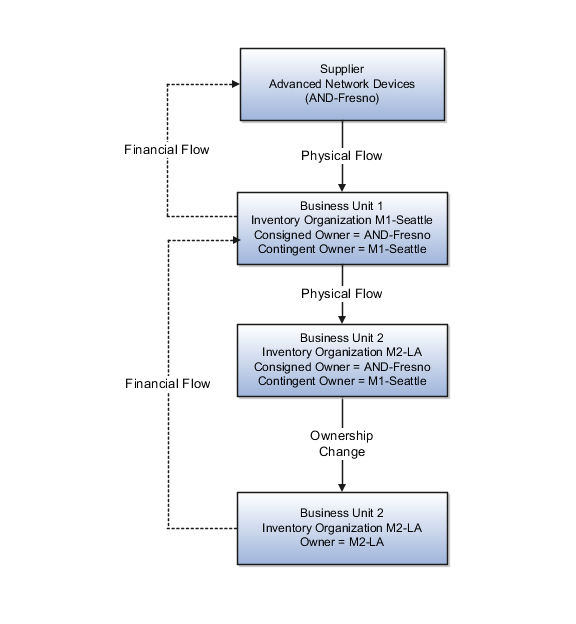 Image of consigned inventory interorganization transfer across business units