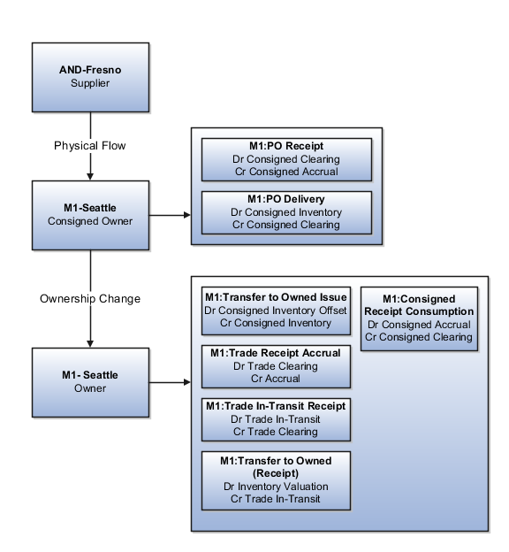 Forward flow accounting entries