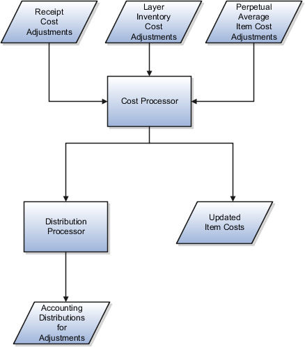 Cost adjustments and cost distributions