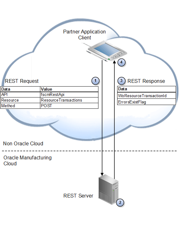 Flow where The operator on the shop floor uses the client to record the hours consumed for one RT-A-R9 resource, and then posts the resource transaction in Oracle Manufacturing Cloud. Flow where The operator on the shop floor uses the client to record the hours consumed for one RT-A-R9 resource, and then posts the resource transaction in Oracle Manufacturing Cloud.