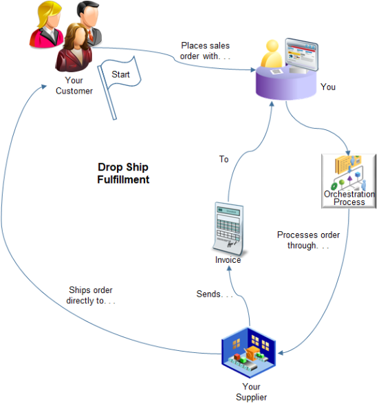 Overview of Supply Chain Orchestration