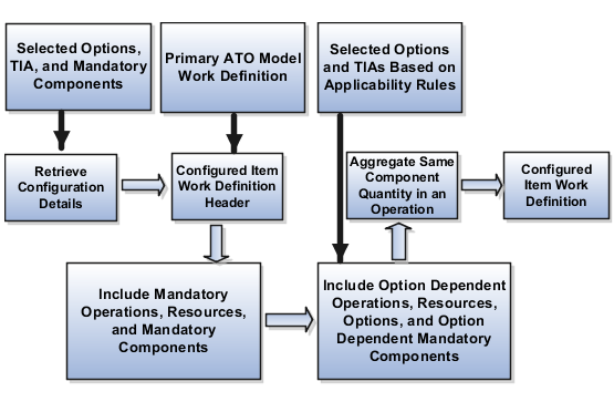 Steps to create a configured item work definition dynamically