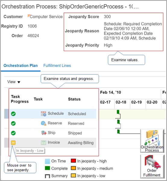 orchestration process you will examine in this example
