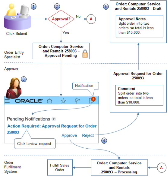 the flow that this example uses