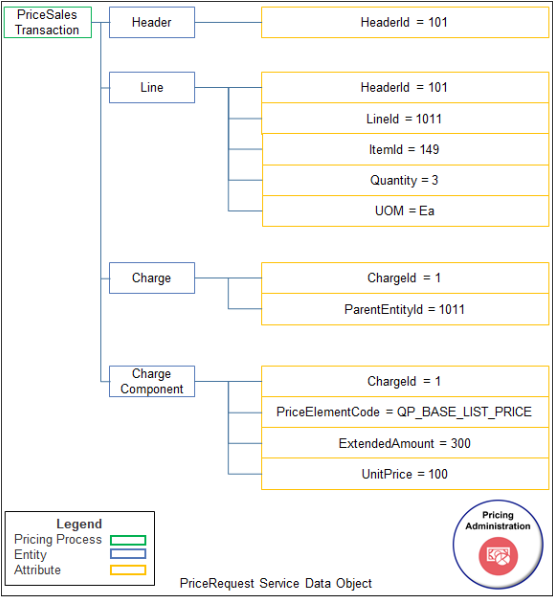 The PriceRequest service data object adds charges.