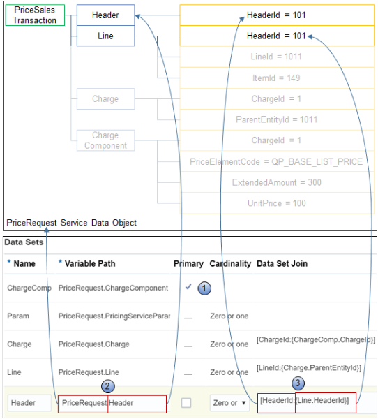 how you map the data set to the service data object.