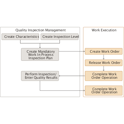 In-line inspection process flow of work in process.