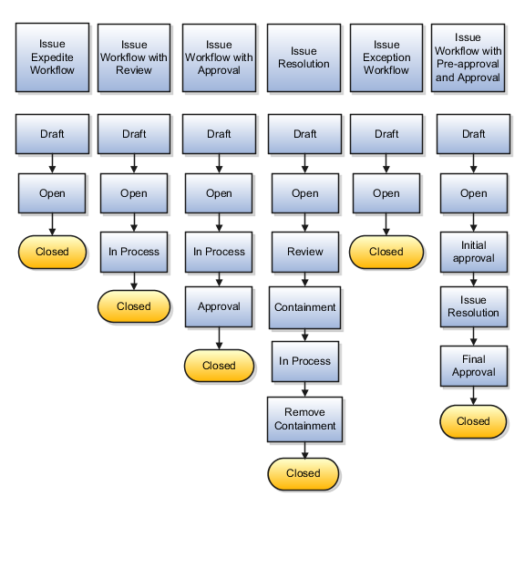 Quality Issues Workflows