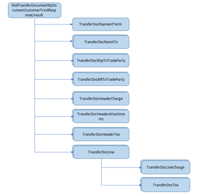 B2B Invoice Outbound Payload Structure