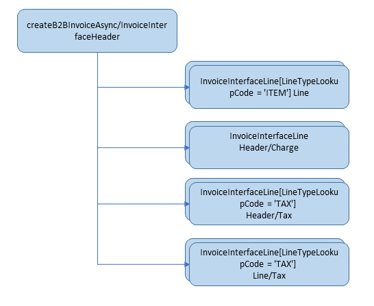 B2B Invoice Transfer Payload Structure
