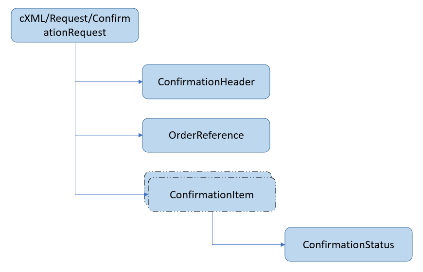 payload structure