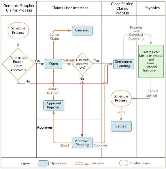 This figure shows the status transitions for claim statuses.