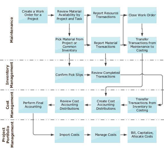 Process flow of how you perform project-specific maintenance