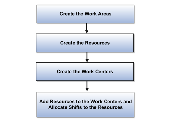 Recommended order in which the setups are to be performed