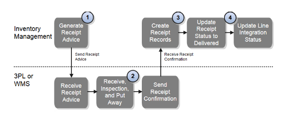 Receipt advice and receipt confirmation for external systems integration