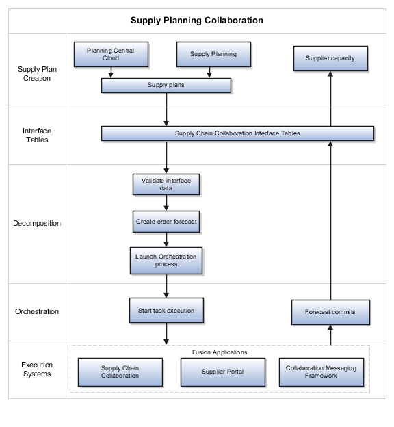 This illustration shows the supply collaboration components