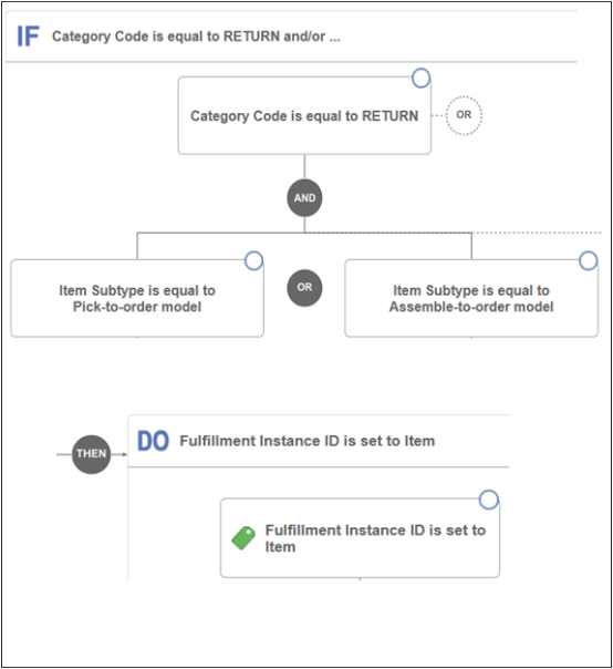 rule that Routes Configured Items to eBusiness Suite.