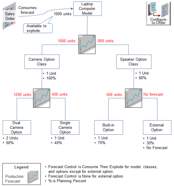 example of Forecast an Assemble-to-Order Item