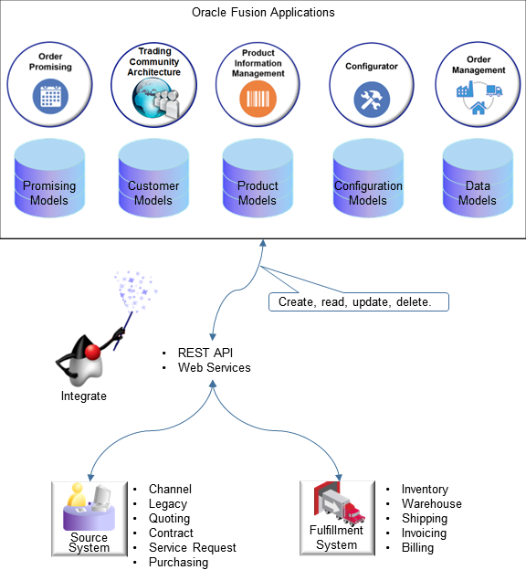 Create, read, update, and delete the same data that Oracle Applications use.