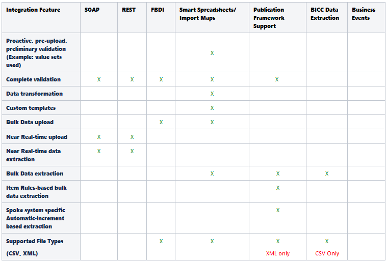 Image showing a table that provides a list of key integration features available for each business object.