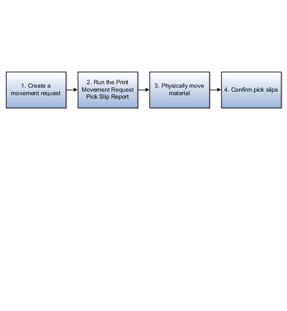 Movement request process flow