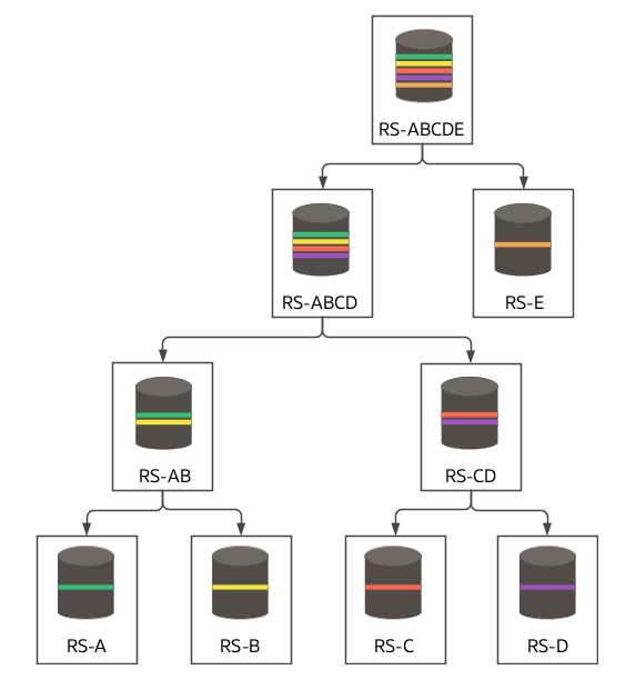 The image illustrates that the item RS-ABCDE is made by using the item RS-ABCD and material RS-E. RS-ABCD is made by first making RS-AB and RS-CD. RS-AB is made using materials RS-A and RS-B. RS-CD is made using materials RS-C and RS-D.