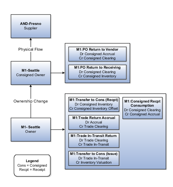 Accounting entries for the return flow of consigned inventory