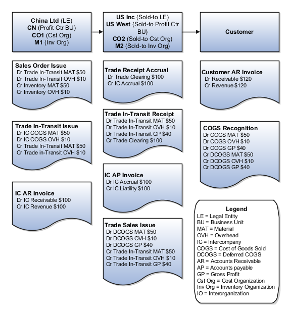 Accounting entries in internal drop shipment