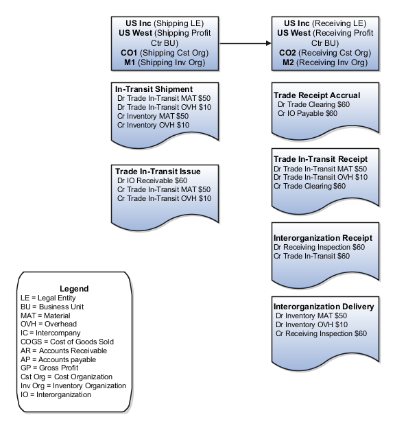 Accounting entries for the transfer of goods